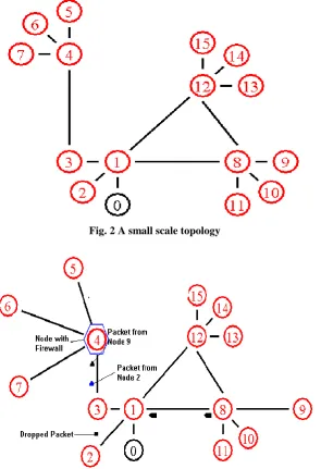 Fig. 2 A small scale topology 
