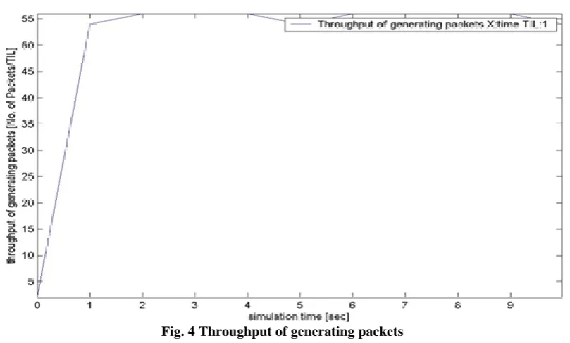 Fig. 4 Throughput of generating packets  