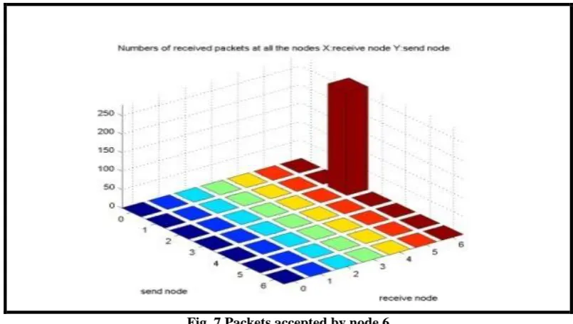 Fig. 7 Packets accepted by node 6 