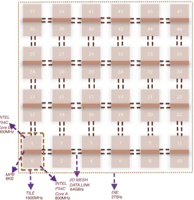 Figure 2.1:Intel SCC architecture schematic