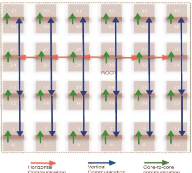 Figure 4.1:Communication pattern of Broadcast on Intel SCC
