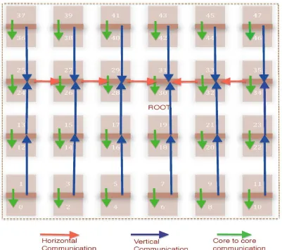 Figure 4.2:Communication pattern of Reduce on Intel SCC