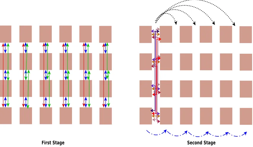 Figure 4.3:Communication pattern of Alltoall and Alltoallv on Intel SCC