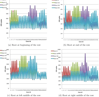 Figure 6.1:Analysis for the position for the root of collective operations using barrier() ofNoC Msg