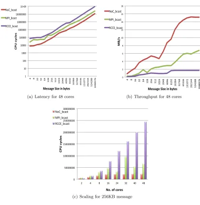 Figure 6.2:Performance analysis for bcast() of NoC Msg, RCKMPI and RCCE