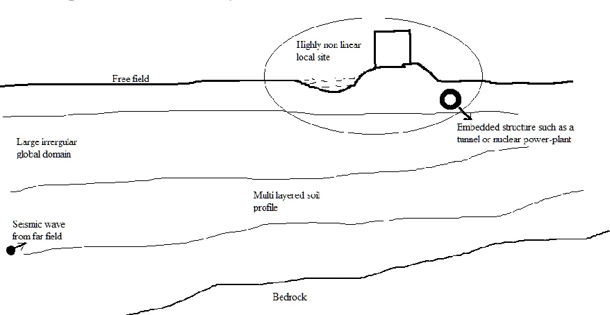 Figure 1-1 General schematic depicting two scale seismic soil structure system viewed from a basin level 