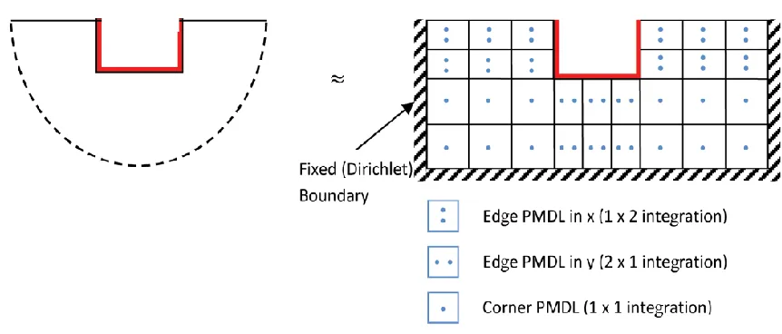 Figure 2-3  PMDL approximation of exterior in 2D along with integration points (23) 