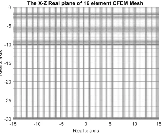 Figure 2-7  3D view of complex CFE bending used for a soil layer 