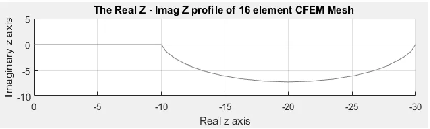 Figure 2-9  Bending of mesh into complex plane 