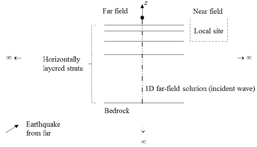 Figure 3-1  1D solution in the far field 