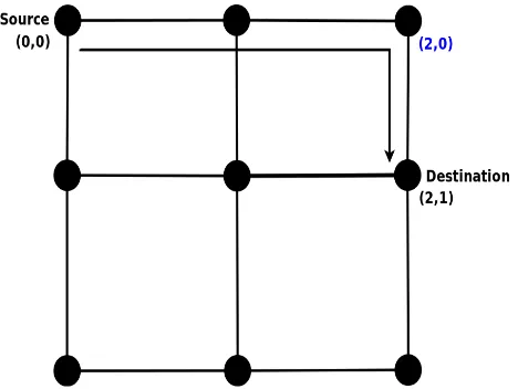 Figure 1.4:XY Dimension Order Routing