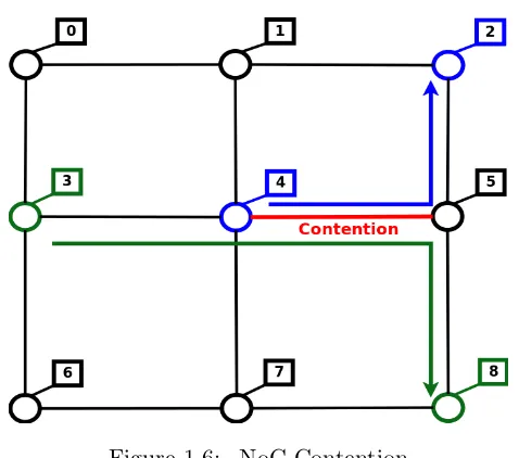 Figure 1.6:NoC Contention