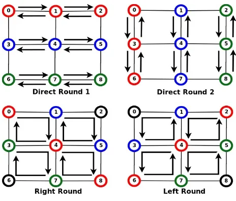 Figure 3.1:Alltoall Rounds