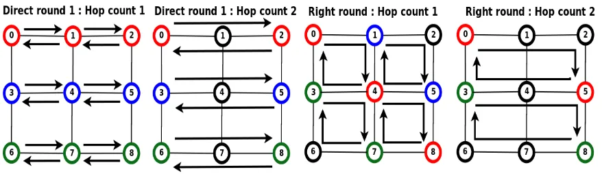 Figure 3.4:Barrier Tree: Modiﬁed 3-ary Based