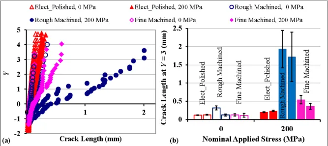 Figure 7: The effect of surface condition and applied stress for samples tested for 144 hours;  
