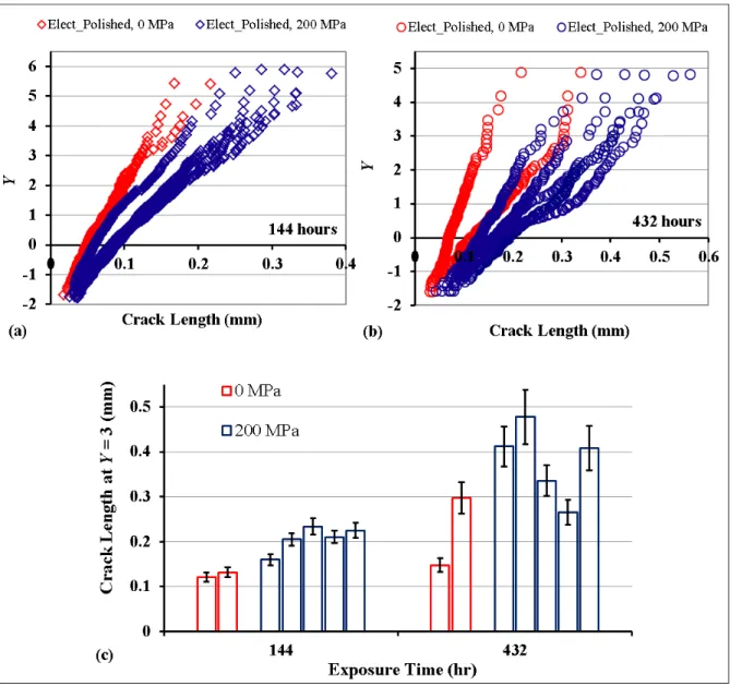 Figure 8: Effect of applied load and exposure time on the crack development; crack populations  (a) after 144 hours; (b) after 432 hours; (c) Expected maximum crack lengths at Y=3, obtained  using best fit to data in (a) and (b)