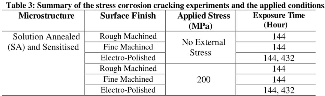 Table 3: Summary of the stress corrosion cracking experiments and the applied conditions