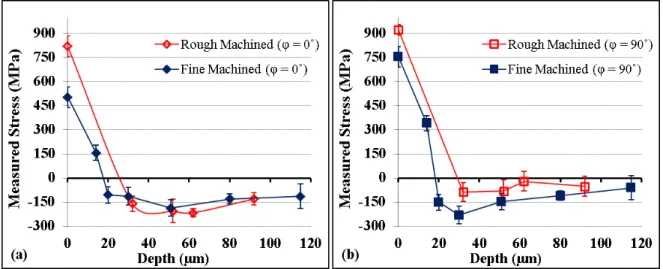 Figure 4: Residual stress profiles measured as a function of depth on both rough machined and  fine machined surfaces; (a) in the longitudinal direction (  = 0°); and (b) in the transverse  direction (  = 90°)