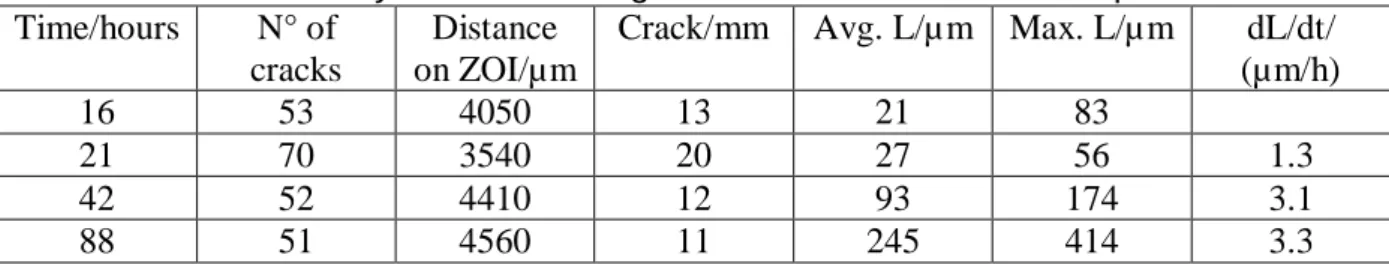 Table 4 : statistical analysis of crack length for the different SCC tests performed. 
