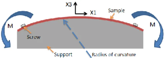 Figure 3 : Side view of the support-sample assembly. Bending moment  is applied to the sample resulting in a constant uniaxial stress