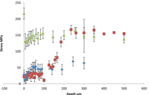 Figure 9 : XRD residual – applied profile stress analysis over the sample’s depth. 