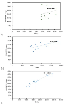 Figure 7: Coeﬃcient of determination (r squared) for Y1 [a], Y2 [b] and Y3 [c] (clicks and COUNTERusage).