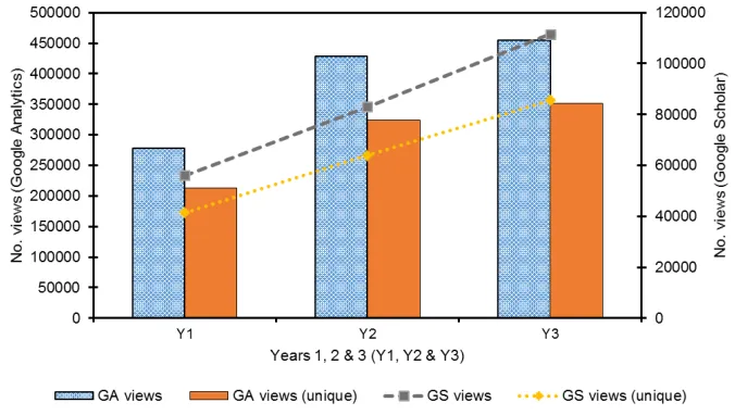Figure 4: Volume of Google and Google Scholar referral traﬃc (views) in Y1, Y2 and Y3.
