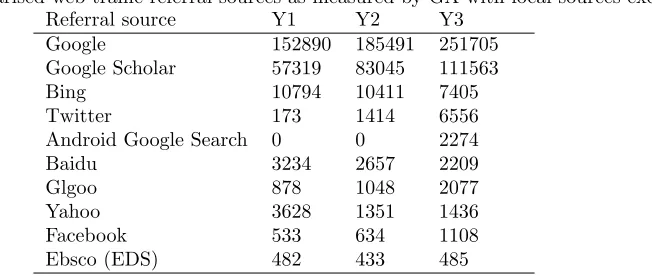 Table 1: Summarised web traﬃc referral sources as measured by GA with local sources excluded.