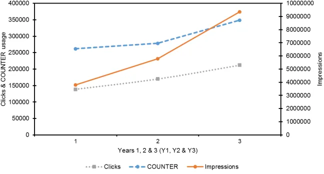 Figure 5: Strathprints COUNTER usage during Y1, 2 and 3 and Google clicks impressions during the sameperiod.