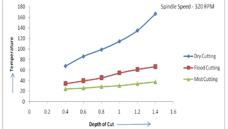 Fig. 3.3. Temperature vs Depth of Cut (Spindle Speed = 320 RPM) 