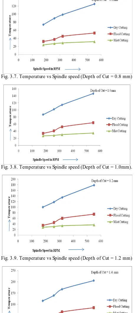 Fig. 3.10. Temperature vs Spindle speed (Depth of Cut = 1.4 mm)  