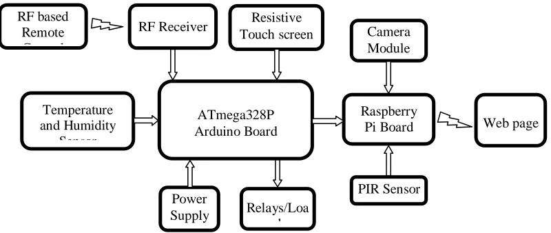 Fig. 2.  Working of RF Transmitter Receiver (Tx-Rx) module 