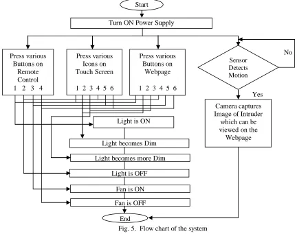 Fig. 5.  Flow chart of the system 