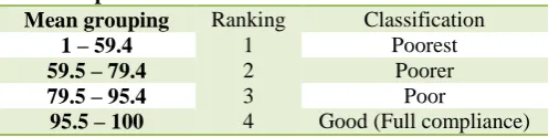 Table 3: Compliance classification the multivariate analysis of variance was done in order to identify 