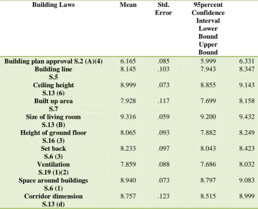 Table 4: Mean and Standard Error of the ten provisions of the building Laws According to the result in Table 4, it shows that building 