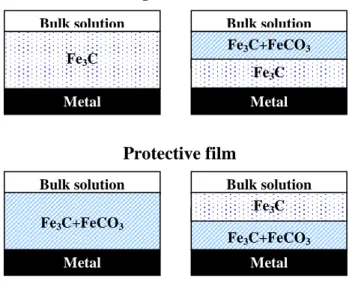 FIGURE 2.3 Morphologies of protective and non-protective corrosion layers [12] 