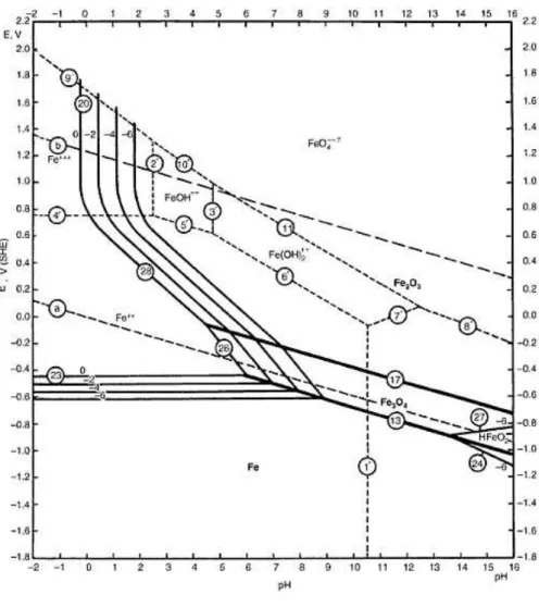 FIGURE 2.4 Potential-pH Equilibrium Diagram for the System Iron-Water, at 25 o C  (considering as solid substances only Fe, Fe 3 O 4  and Fe 2 O 3 )[14] 