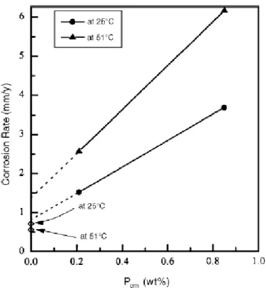 FIGURE 2.5 Effect of carbon content on corrosion rates [20] 