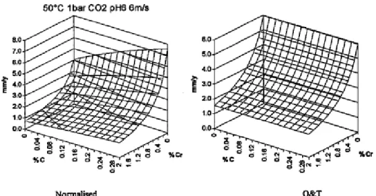 FIGURE 2.6 Effect of composition of low alloy steels on corrosion rate [17] 