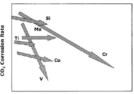 FIGURE 2.7 Effects of alloying elements on corrosion rate of 3%Cr Steels [22] 