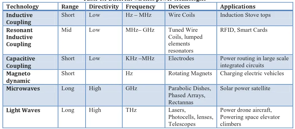 Table 1.1 Different wireless power technologies 