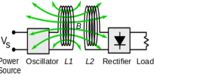 Fig 1.1: Inductive wireless power system 
