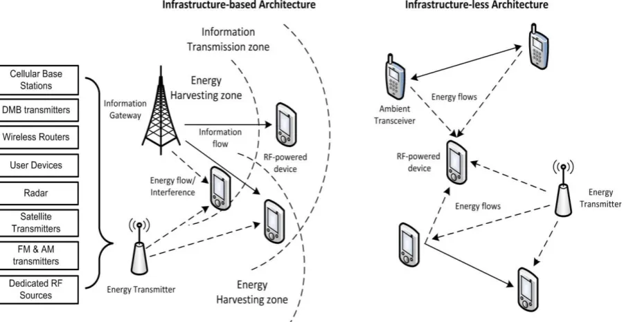 Fig. 2.1. A general architecture of an RF energy harvesting network. 