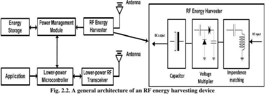 Fig. 2.2. A general architecture of an RF energy harvesting device 