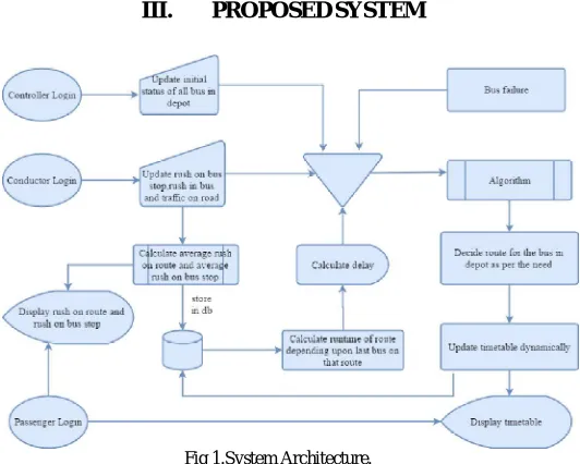 Fig 1.System Architecture. 