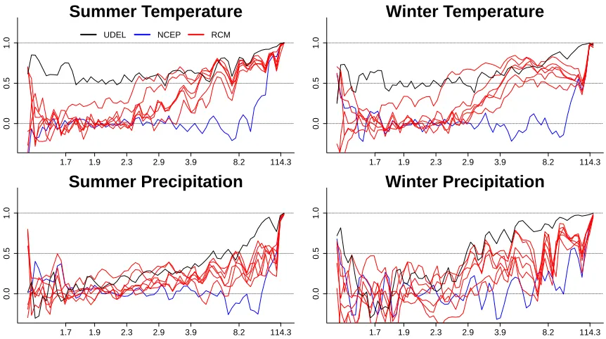 Figure 2.4: Sample correlation of the CRU data with UDEL data source (black), NCEPdata (blue), and RCMs (red) on the transformed Z scale versus distance between gridboxes
