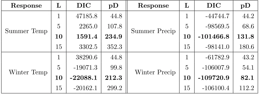 Table 2.1: DIC values and associated eﬀective number of parameters, pD, for models ﬁtwith L = 1, 5, 10, 15 to each response type