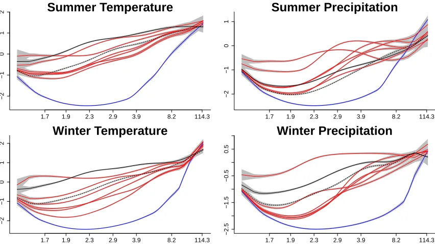 Figure 2.5: Estimated log standard deviation (pointwise 95% credible intervals in gray)for the UDEL (solid black), CRU (dashed black), NCEP (blue), and RCMs (red).