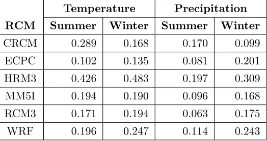Figure 2.6: Estimated marginal correlations (joint 95% credible intervals in gray) forCRU data with UDEL (black), NCEP (blue), and RCMs (red) using the chosen modelfor each of the four response types.