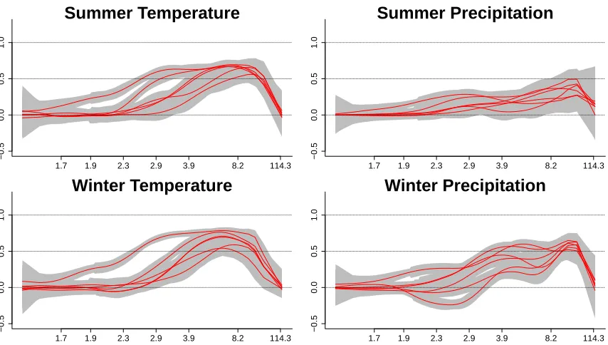 Figure 2.8: Estimated conditional correlations (joint 95% credible intervals in gray) forCRU data given the NCEP and an RCM using the chosen model for each of the fourresponse types.